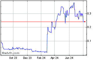 1 Year NV Gold Chart