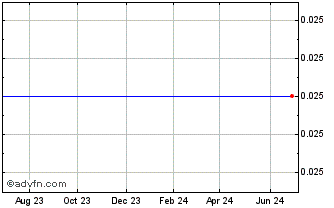 1 Year OK2 Minerals Ltd Chart