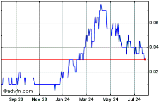 1 Year Pacific Empire Minerals Chart