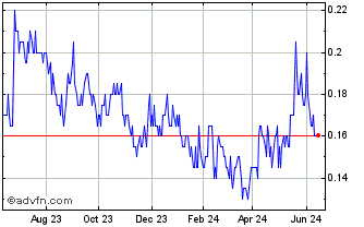 1 Year Stillwater Critical Mine... Chart