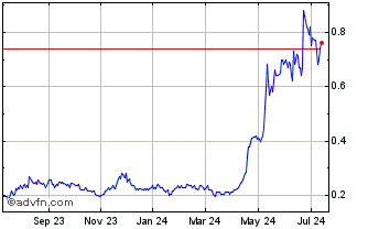 1 Year Power Nickel Chart