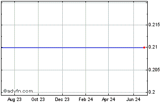 1 Year Proton Capital Chart