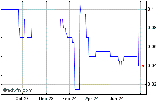 1 Year Arya Resources Chart