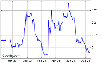 1 Year Carolina Rush Chart