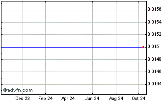 1 Year Rizal Resources Chart