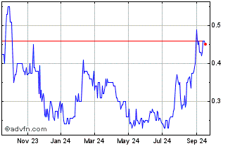 1 Year Sabio Chart