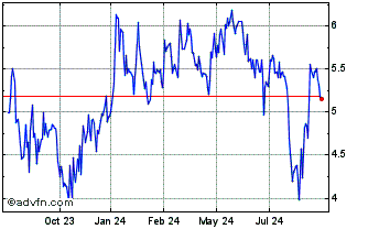 1 Year Snowline Gold Chart