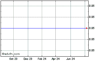 1 Year Silk Road Energy Chart