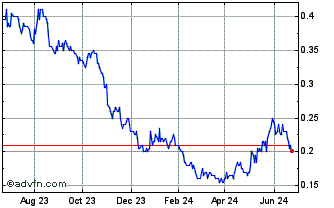 1 Year Southern Energy Chart