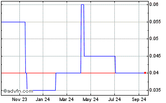 1 Year Samurai Capital Chart