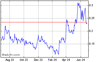 1 Year Southern Silver Explorat... Chart