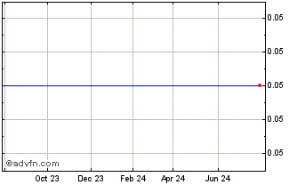 1 Year Tailwind Capital Chart