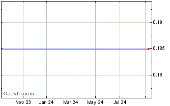 1 Year US Critical Metals Chart