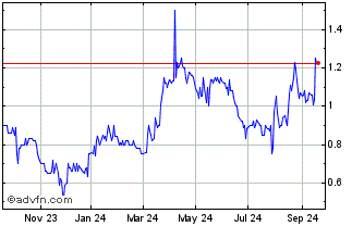 1 Year Western Exploration Chart