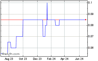 1 Year Badger Capital Chart