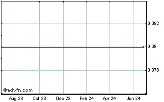 1 Year Zena Mining Corp. Chart