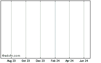 1 Year ATIS Token Chart