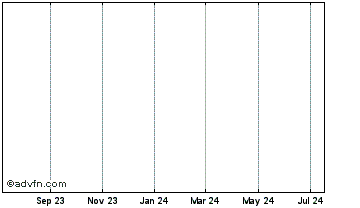 1 Year Marblecoin Chart