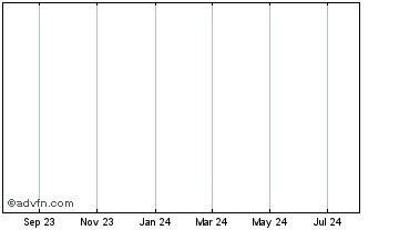 1 Year PLOT Chart