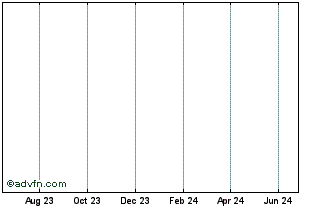 1 Year Pl^g Token Chart