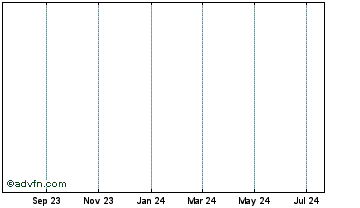 1 Year SocialFinance Chart