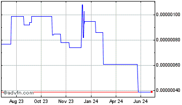 1 Year AgaveCoin Chart