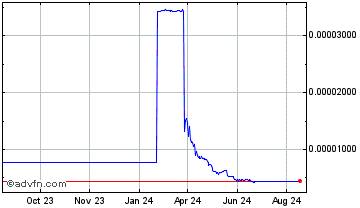 1 Year AI Network Chart