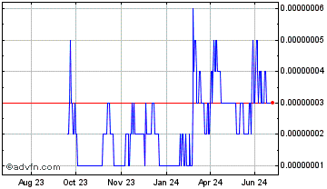 1 Year AstroPepeX Chart