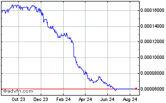 1 Year ARIANEE Chart