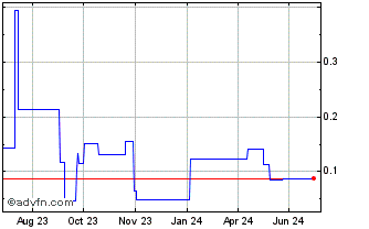 1 Year AVINOC Token Chart