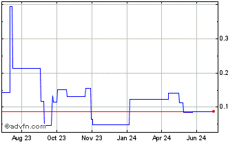 1 Year AVINOC Token Chart