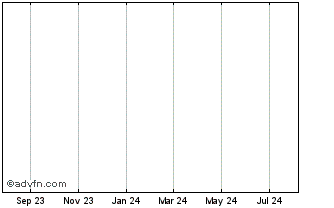 1 Year BasketDAO DeFi Index Chart