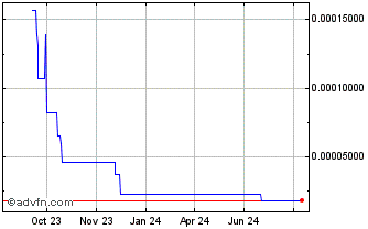 1 Year Nchart Token Chart