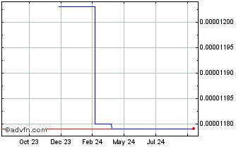 1 Year Cook Token Chart