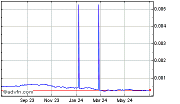1 Year Sai Stablecoin v1.0 Chart