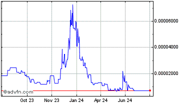 1 Year Demeter Chart