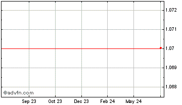 1 Year dotc.pro token Chart