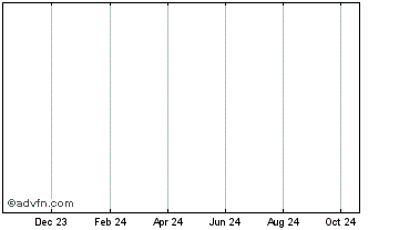 1 Year DUMMY Chart