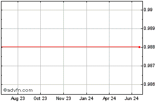 1 Year Fei USD Chart