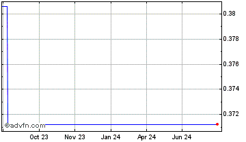 1 Year FairERC20 Chart