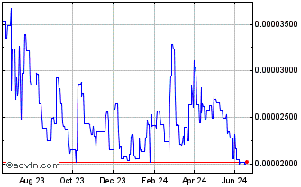 1 Year Flux Chart