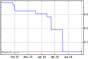 1 Year Finiko FNK Wallet Chart