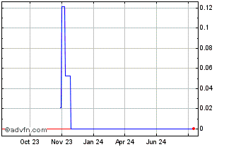 1 Year GECOIN Chart