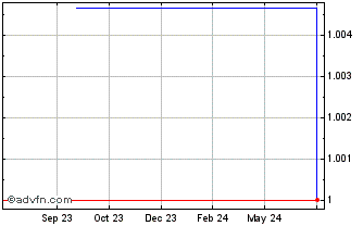 1 Year Gemini dollar Chart
