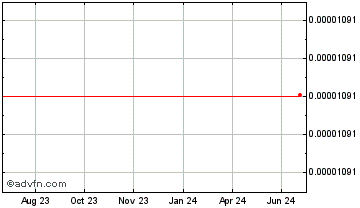 1 Year Jetcoin Chart