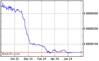 1 Year CitaDAO Chart