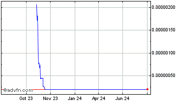 1 Year Lockheed Martin Inu Chart