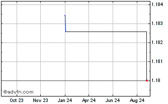 1 Year LandOrc Chart