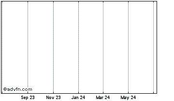 1 Year Leprecoin Chart