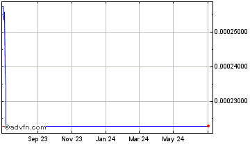 1 Year Mute.io Chart
